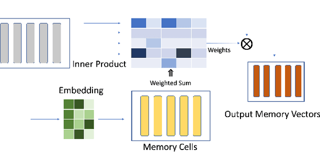 Figure 2 for Temporal Clustering with External Memory Network for Disease Progression Modeling