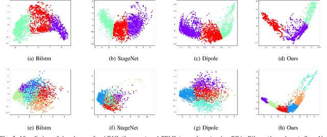 Figure 3 for Temporal Clustering with External Memory Network for Disease Progression Modeling