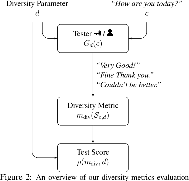Figure 3 for Evaluating the Evaluation of Diversity in Natural Language Generation