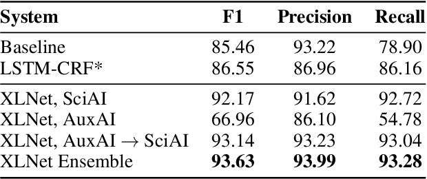 Figure 3 for Primer AI's Systems for Acronym Identification and Disambiguation
