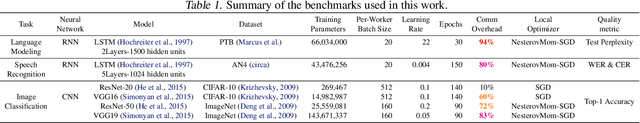 Figure 2 for An Efficient Statistical-based Gradient Compression Technique for Distributed Training Systems