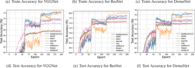 Figure 4 for Adapting Stepsizes by Momentumized Gradients Improves Optimization and Generalization