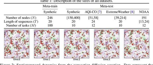 Figure 2 for Physics-aware Spatiotemporal Modules with Auxiliary Tasks for Meta-Learning