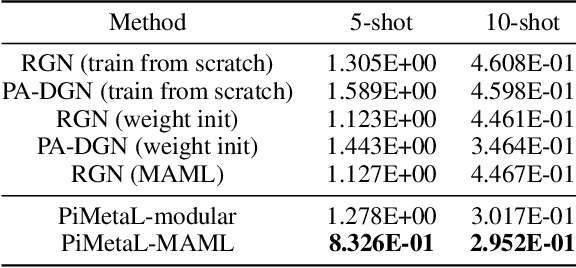 Figure 3 for Physics-aware Spatiotemporal Modules with Auxiliary Tasks for Meta-Learning