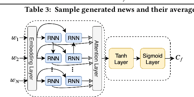 Figure 4 for Topic-Preserving Synthetic News Generation: An Adversarial Deep Reinforcement Learning Approach
