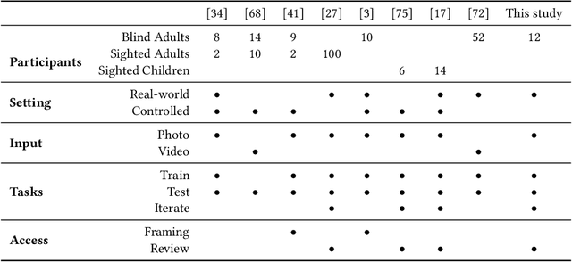 Figure 2 for Blind Users Accessing Their Training Images in Teachable Object Recognizers