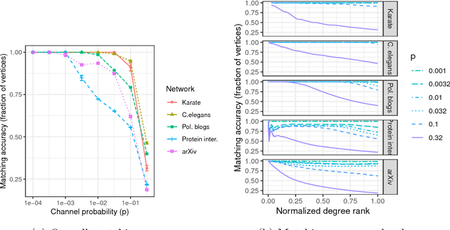Figure 4 for Maximum Likelihood Estimation and Graph Matching in Errorfully Observed Networks
