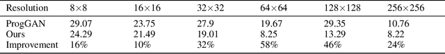 Figure 4 for Dynamically Grown Generative Adversarial Networks