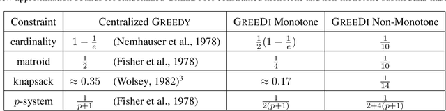 Figure 1 for The Power of Randomization: Distributed Submodular Maximization on Massive Datasets