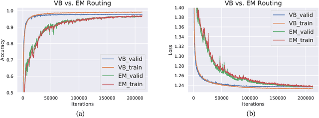 Figure 3 for Capsule Routing via Variational Bayes