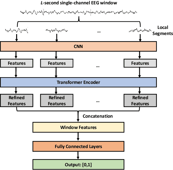 Figure 3 for Transformer Convolutional Neural Networks for Automated Artifact Detection in Scalp EEG