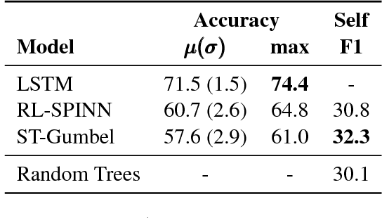 Figure 4 for ListOps: A Diagnostic Dataset for Latent Tree Learning
