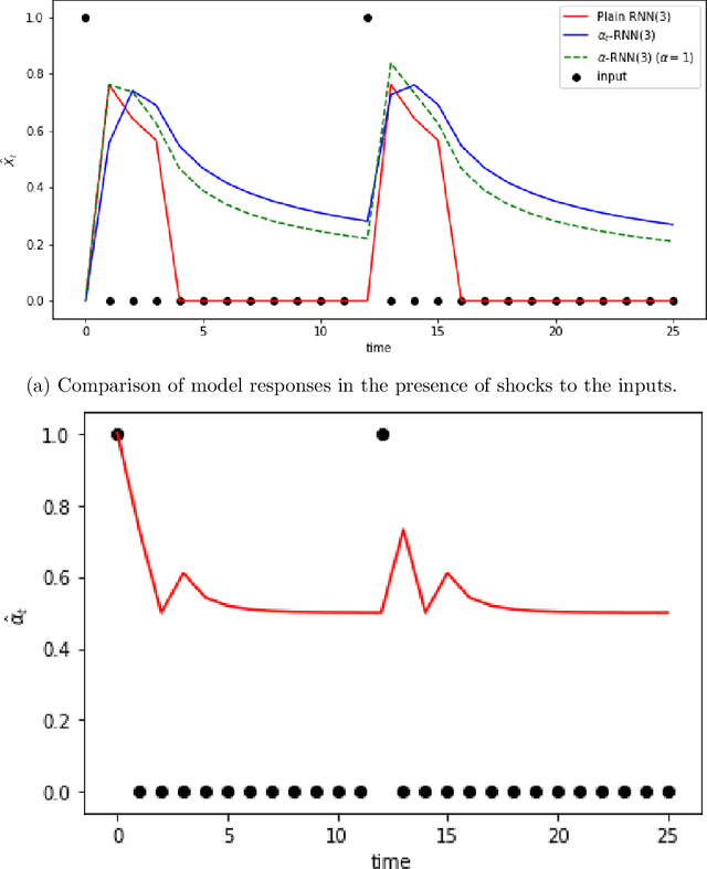 Figure 3 for Industrial Forecasting with Exponentially Smoothed Recurrent Neural Networks