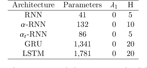 Figure 2 for Industrial Forecasting with Exponentially Smoothed Recurrent Neural Networks