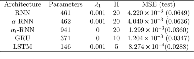 Figure 4 for Industrial Forecasting with Exponentially Smoothed Recurrent Neural Networks