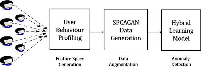 Figure 1 for Hybrid Deep Learning Model using SPCAGAN Augmentation for Insider Threat Analysis