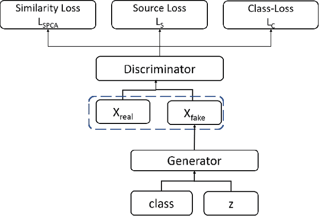 Figure 3 for Hybrid Deep Learning Model using SPCAGAN Augmentation for Insider Threat Analysis