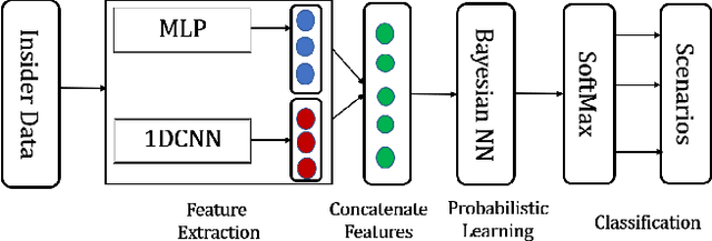 Figure 4 for Hybrid Deep Learning Model using SPCAGAN Augmentation for Insider Threat Analysis