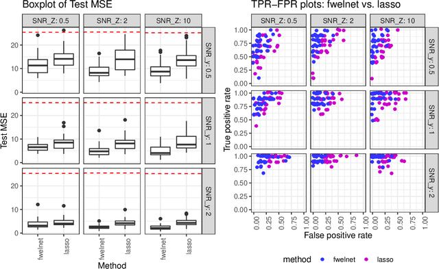 Figure 2 for Feature-weighted elastic net: using "features of features" for better prediction