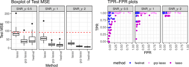 Figure 3 for Feature-weighted elastic net: using "features of features" for better prediction