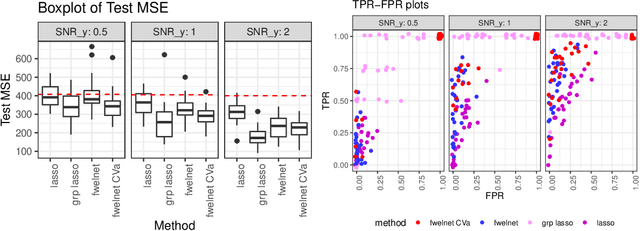 Figure 4 for Feature-weighted elastic net: using "features of features" for better prediction