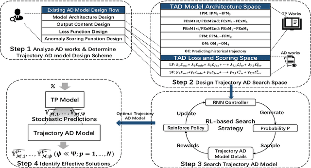 Figure 1 for TPAD: Identifying Effective Trajectory Predictions Under the Guidance of Trajectory Anomaly Detection Model