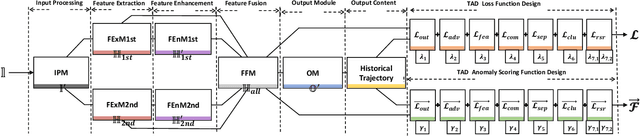 Figure 4 for TPAD: Identifying Effective Trajectory Predictions Under the Guidance of Trajectory Anomaly Detection Model