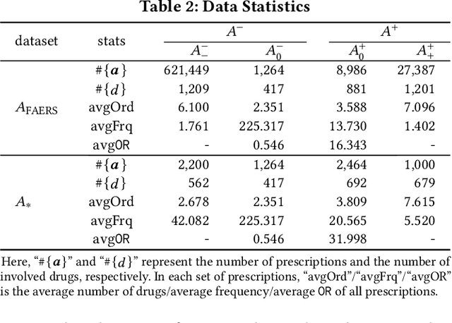 Figure 2 for Drug Recommendation toward Safe Polypharmacy