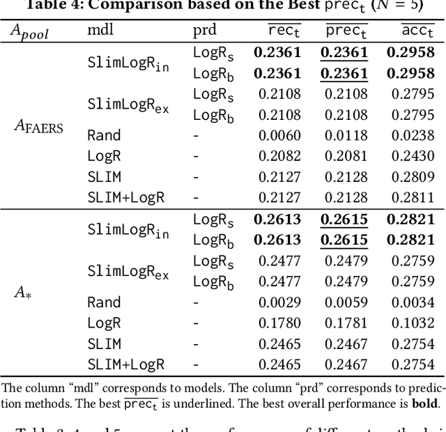 Figure 4 for Drug Recommendation toward Safe Polypharmacy