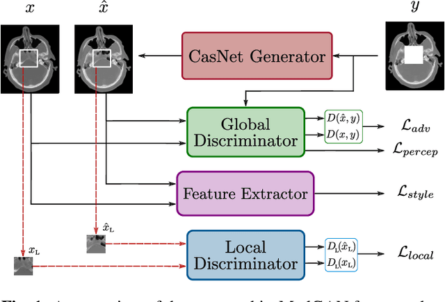 Figure 1 for Adversarial Inpainting of Medical Image Modalities