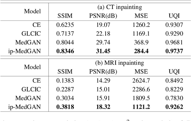 Figure 3 for Adversarial Inpainting of Medical Image Modalities