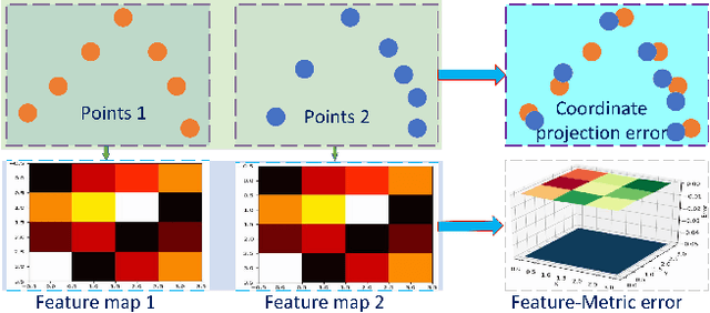 Figure 1 for Feature-metric Registration: A Fast Semi-supervised Approach for Robust Point Cloud Registration without Correspondences