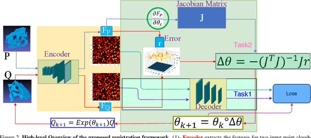 Figure 2 for Feature-metric Registration: A Fast Semi-supervised Approach for Robust Point Cloud Registration without Correspondences