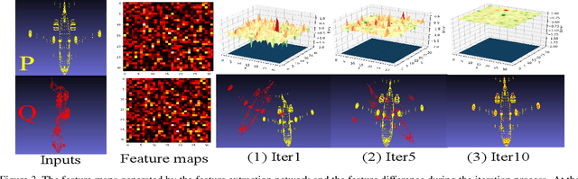 Figure 3 for Feature-metric Registration: A Fast Semi-supervised Approach for Robust Point Cloud Registration without Correspondences