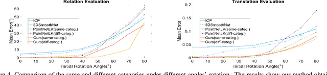 Figure 4 for Feature-metric Registration: A Fast Semi-supervised Approach for Robust Point Cloud Registration without Correspondences