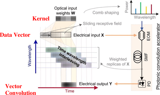 Figure 1 for 11 TeraFLOPs per second photonic convolutional accelerator for deep learning optical neural networks