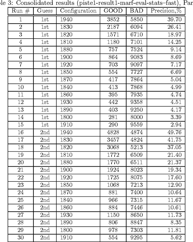 Figure 3 for Complete Complementary Results Report of the MARF's NLP Approach to the DEFT 2010 Competition
