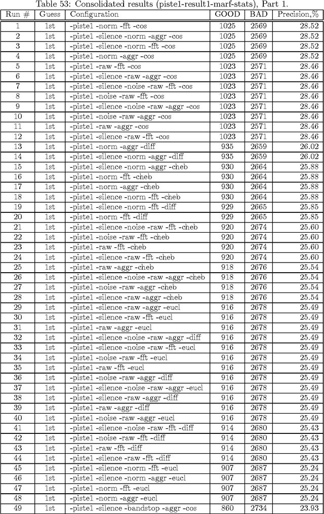 Figure 4 for Complete Complementary Results Report of the MARF's NLP Approach to the DEFT 2010 Competition