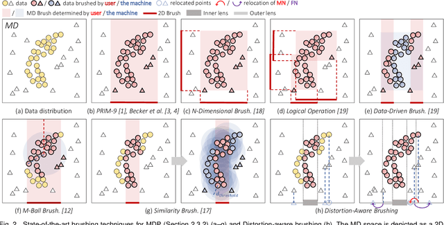 Figure 2 for Distortion-Aware Brushing for Interactive Cluster Analysis in Multidimensional Projections