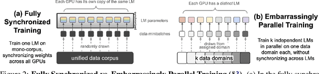 Figure 3 for Branch-Train-Merge: Embarrassingly Parallel Training of Expert Language Models