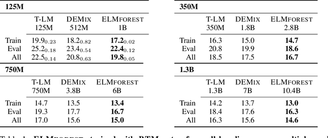 Figure 2 for Branch-Train-Merge: Embarrassingly Parallel Training of Expert Language Models