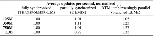 Figure 4 for Branch-Train-Merge: Embarrassingly Parallel Training of Expert Language Models