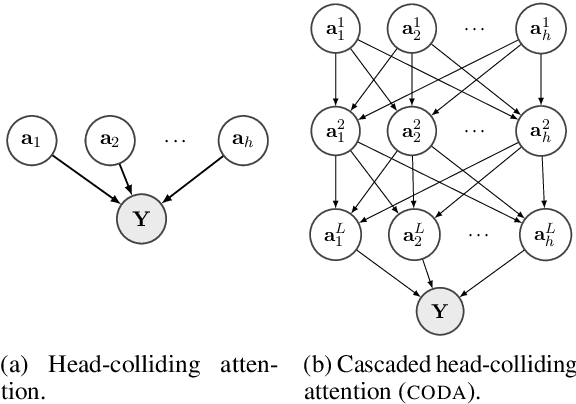 Figure 1 for Cascaded Head-colliding Attention