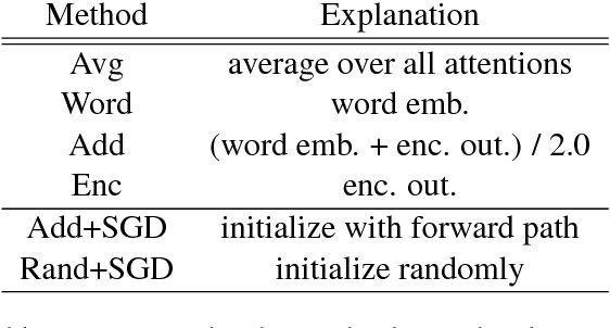 Figure 1 for Adding Interpretable Attention to Neural Translation Models Improves Word Alignment