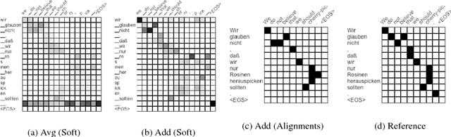Figure 4 for Adding Interpretable Attention to Neural Translation Models Improves Word Alignment