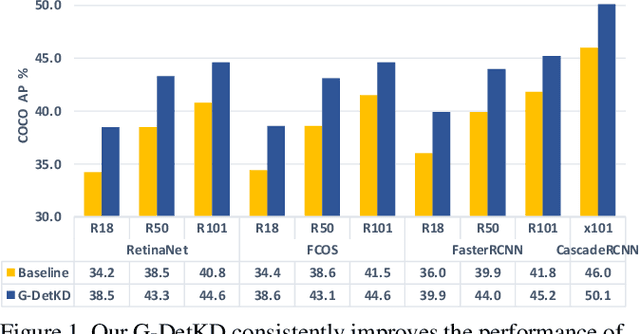Figure 1 for G-DetKD: Towards General Distillation Framework for Object Detectors via Contrastive and Semantic-guided Feature Imitation