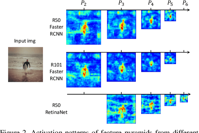 Figure 3 for G-DetKD: Towards General Distillation Framework for Object Detectors via Contrastive and Semantic-guided Feature Imitation