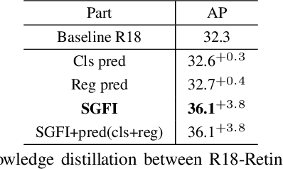 Figure 2 for G-DetKD: Towards General Distillation Framework for Object Detectors via Contrastive and Semantic-guided Feature Imitation