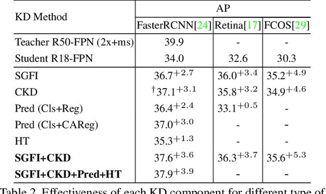 Figure 4 for G-DetKD: Towards General Distillation Framework for Object Detectors via Contrastive and Semantic-guided Feature Imitation