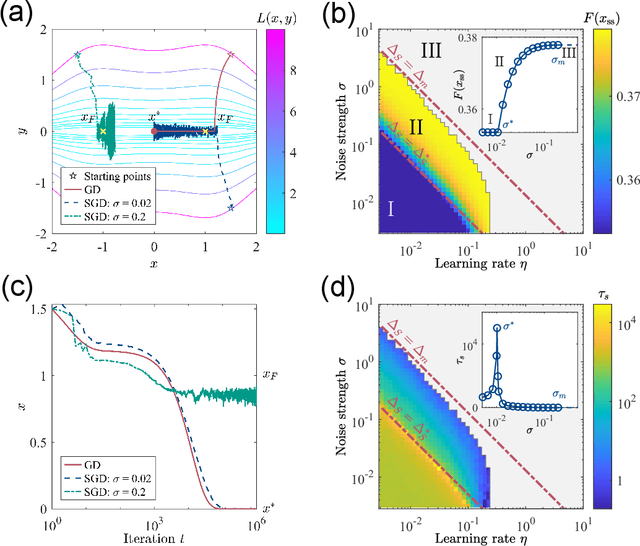 Figure 2 for Stochastic gradient descent introduces an effective landscape-dependent regularization favoring flat solutions